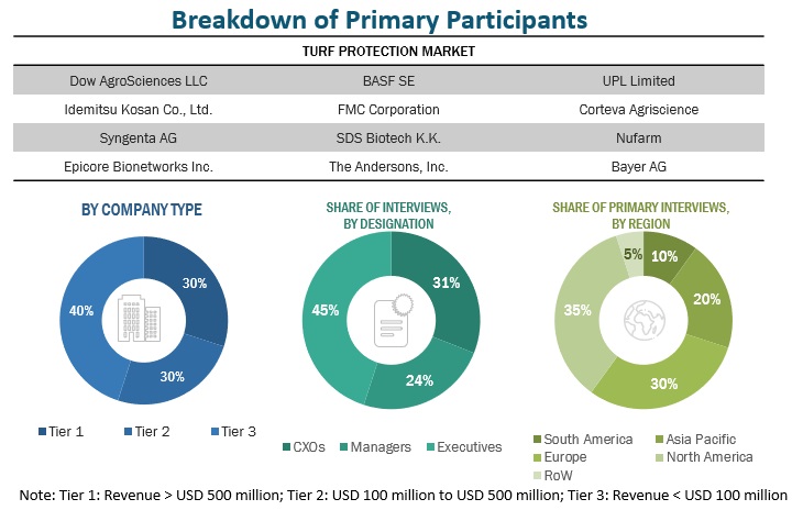 Turf Protection Market Primary Research