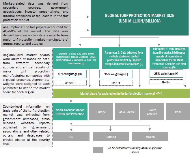 Turf Protection Market Top-down Approach