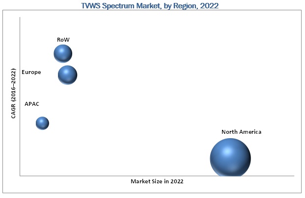 TV White Space Spectrum Market