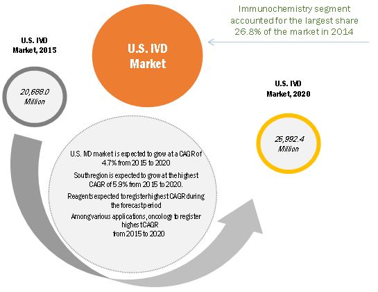 US IVD Market
