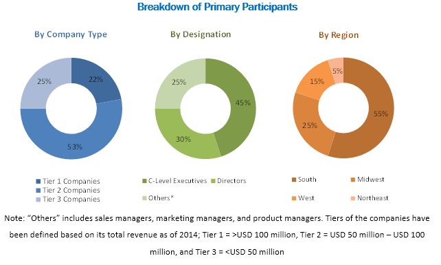 U.S. In Vitro Diagnostics Market - Breakdown of Primary Participants