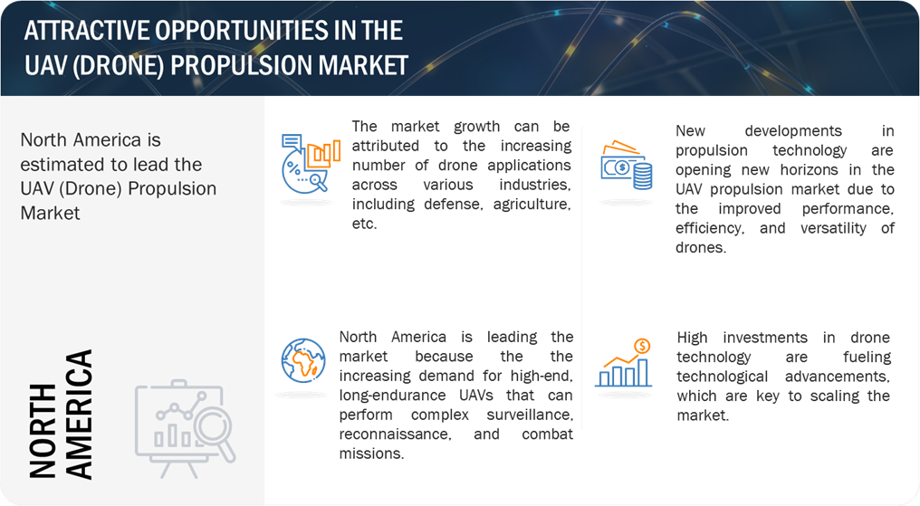 UAV (Drone) Propulsion Systems Market Opportunities