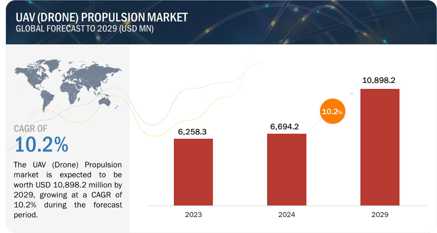 Overview UAV (Drone) Propulsion Systems Market