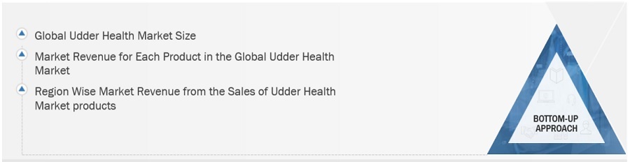 Udder Health Market Size, and Share 