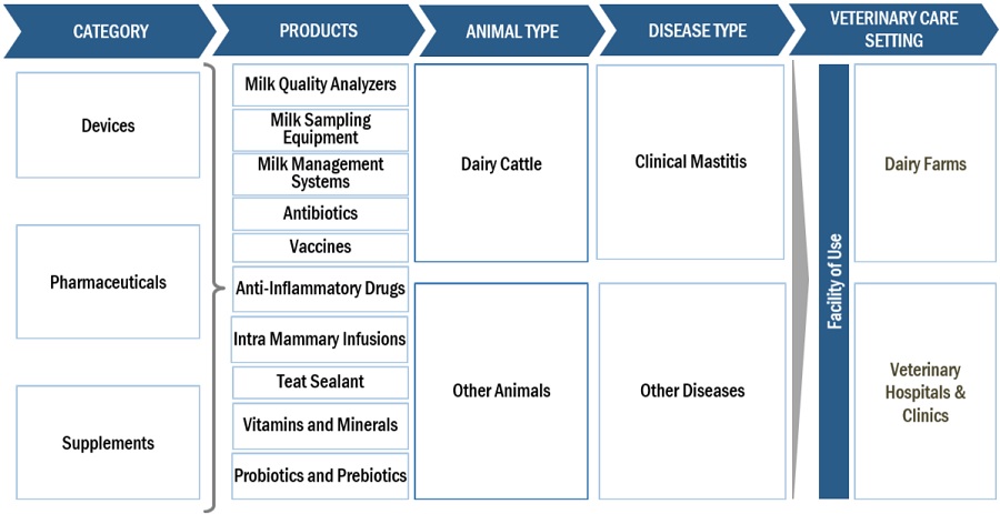 Udder Health Market Ecosystem