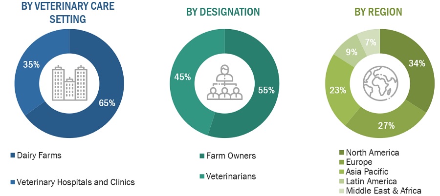 Udder Health Market Size, and Share 