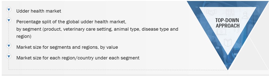 Udder Health Market Size, and Share 