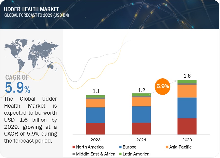 Udder Health Market