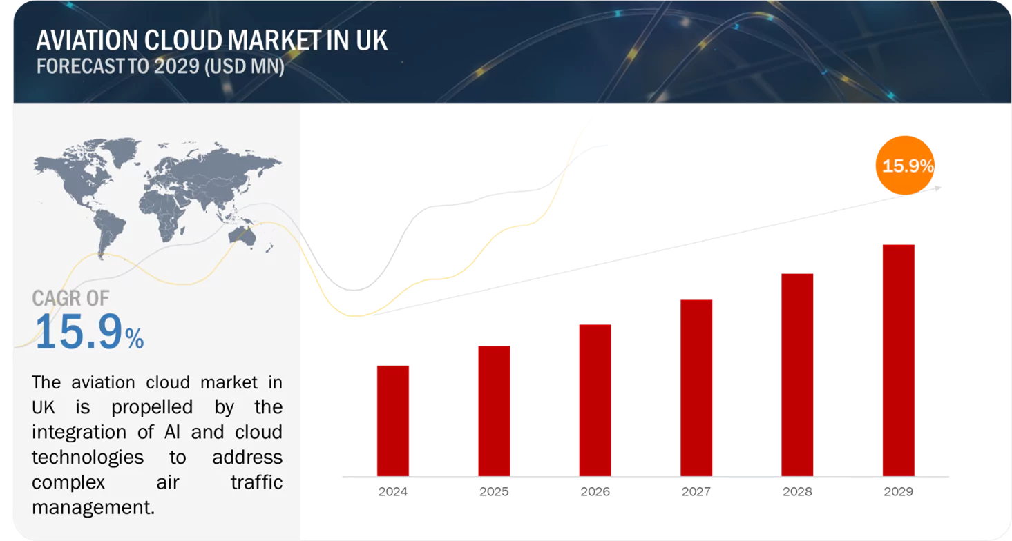 Aviation Cloud Market Growth in UK