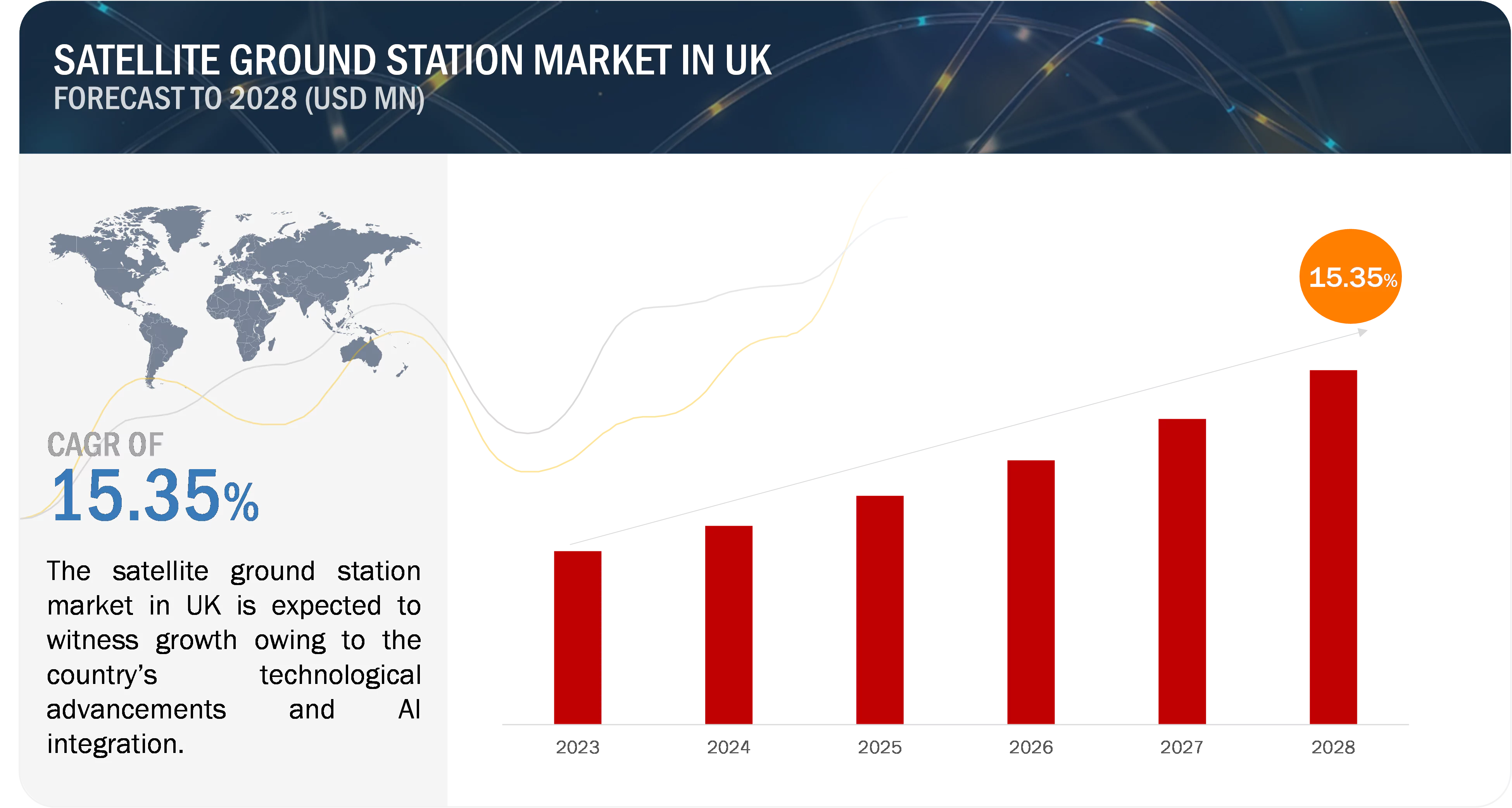 Satellite Ground Station Market growth in UK