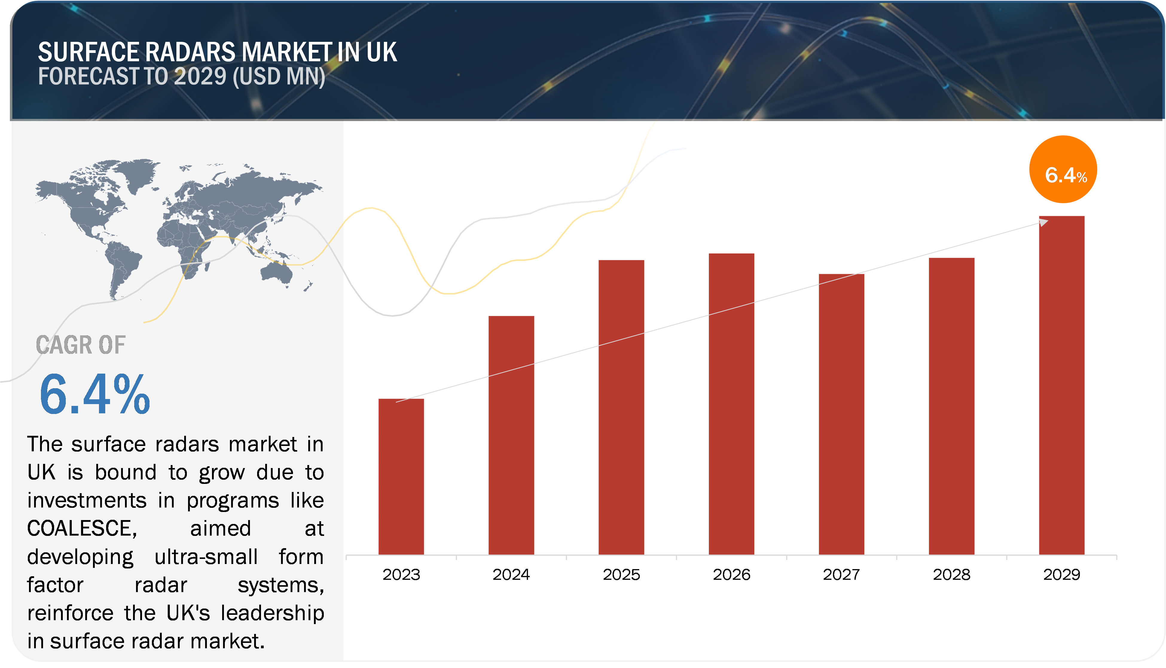 UK Surface Radars Market