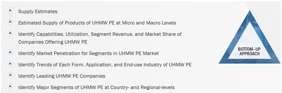 UHMW PE Market Size, and Share 