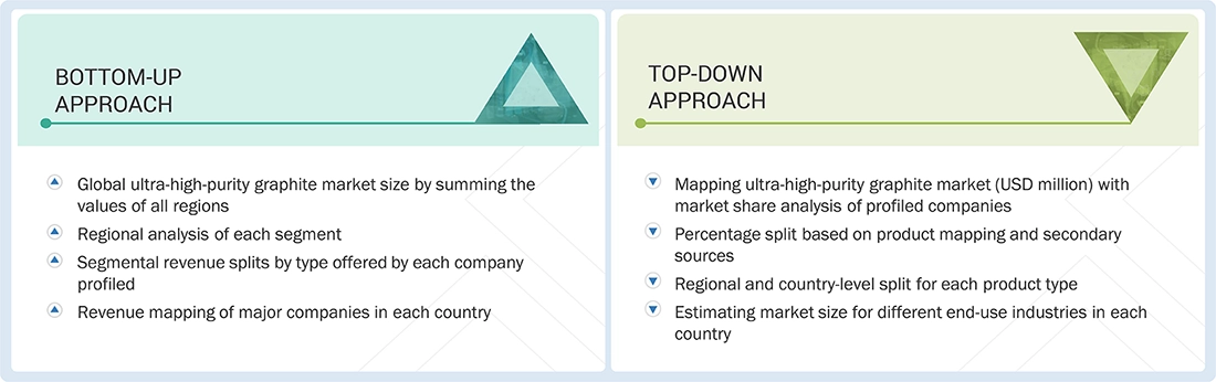 Cell Therapy Technologies Market Top Down and Bottom Up Approach Cell Therapy Technologies Market