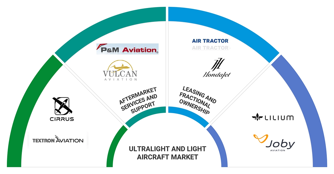 Top Companies in Ultralight & Light Aircraft Market 