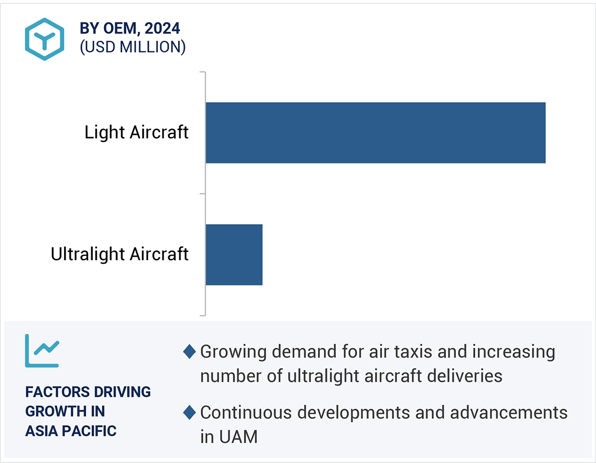 Ultralight & Light Aircraft Market Size and Share