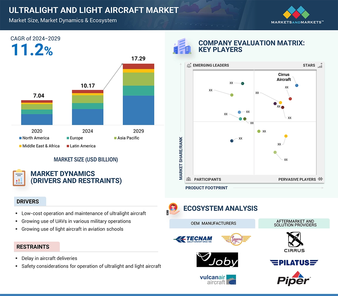 Ultralight & Light Aircraft Market