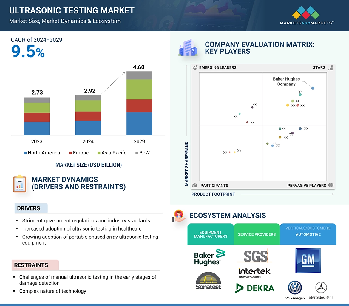 Ultrasonic Testing Market