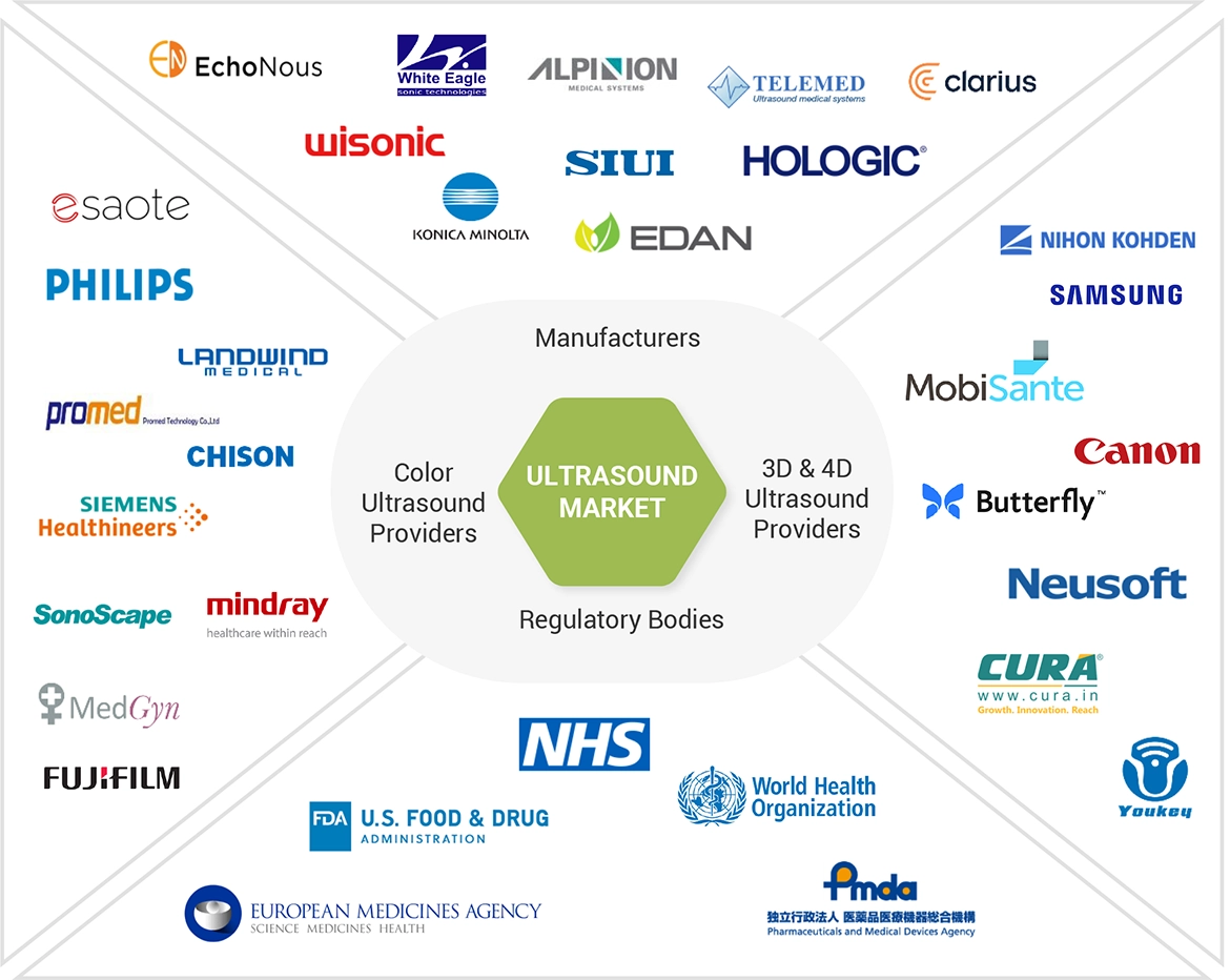 Ultrasound Market