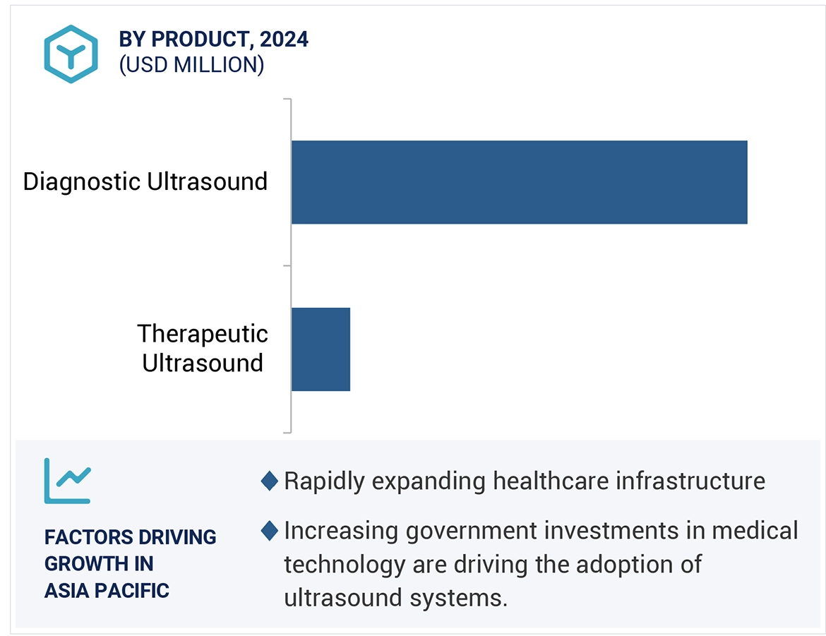 Ultrasound Market