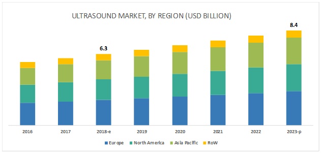 Ultrasound Market Analysis - Global Industry Forecast to 2023 | By ...