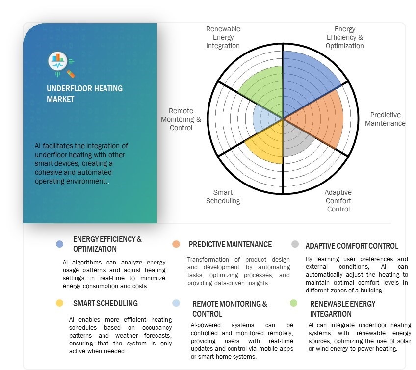 Underfloor Heating Market