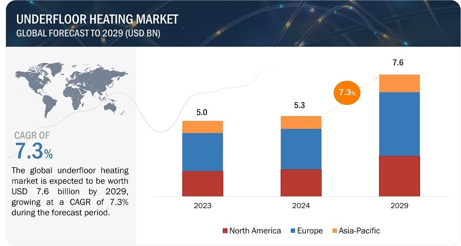 Underfloor Heating Market