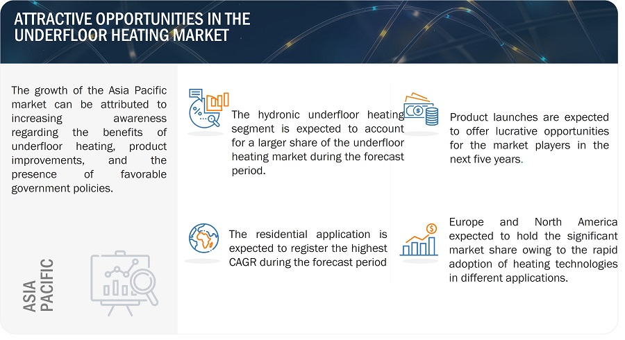 Underfloor Heating Market