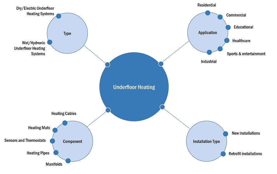 Underfloor Heating Market by Ecosystem