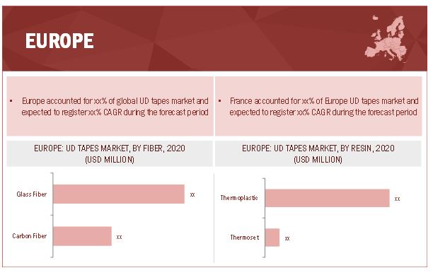 Unidirectional Tapes (UD) Market by Region