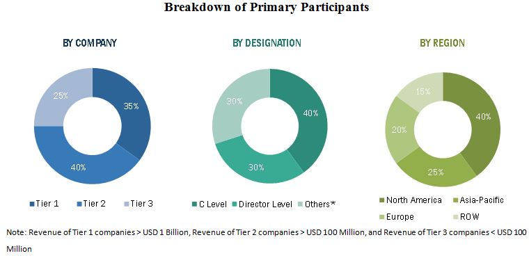 Unified Communication as a Service (UCaaS) Market by Industry ...