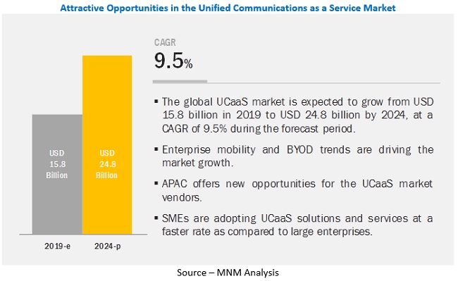 Unified Communication as a service (UCaaS) market