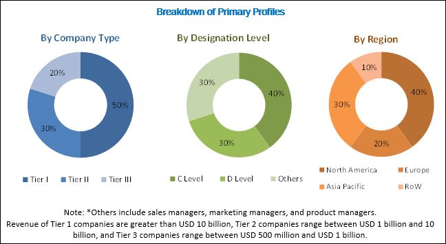 Unified Endpoint Management Market by Solutions & Services - 2022 ...