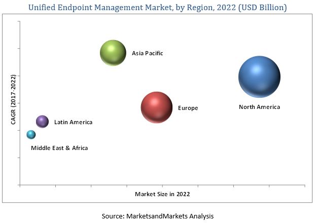 Unified Endpoint Management Market