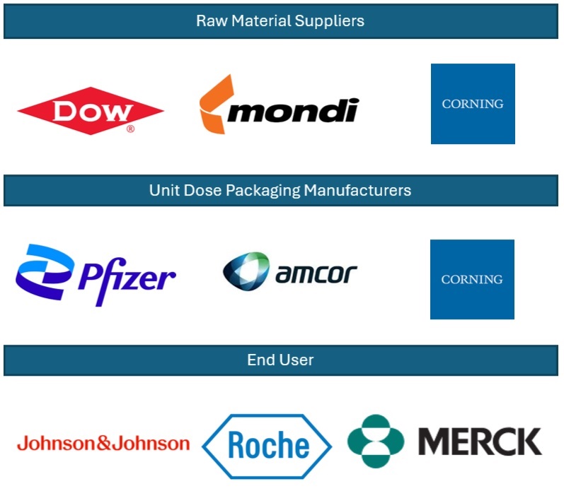 Unit Dose Packaging Market Ecosystem