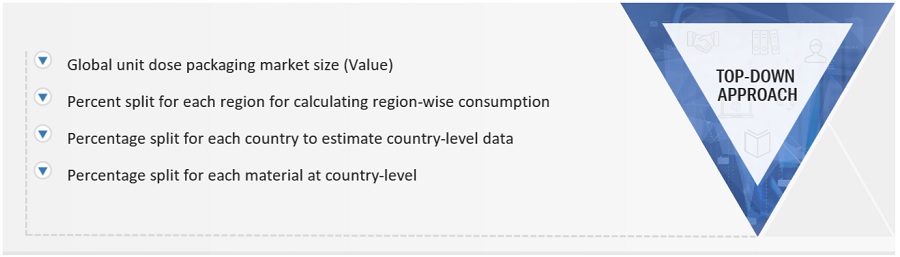 Unit Dose Packaging Market Size, and Share 