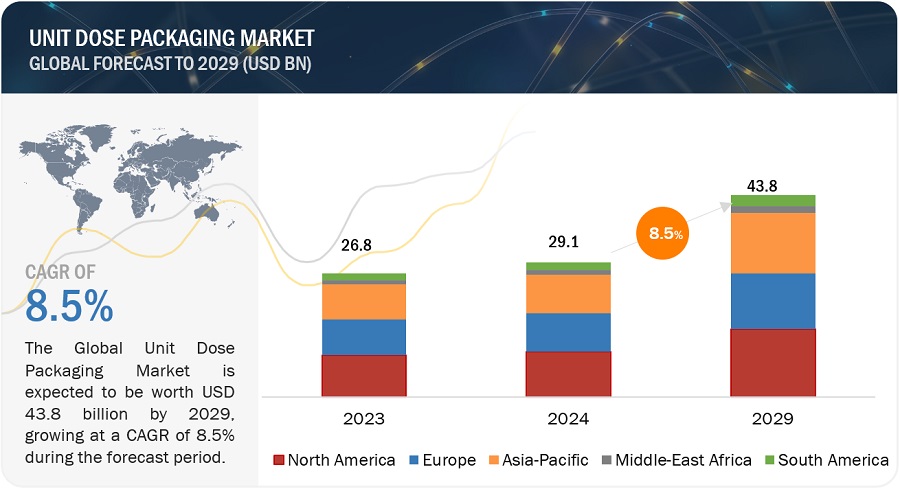 Unit Dose Packaging Market