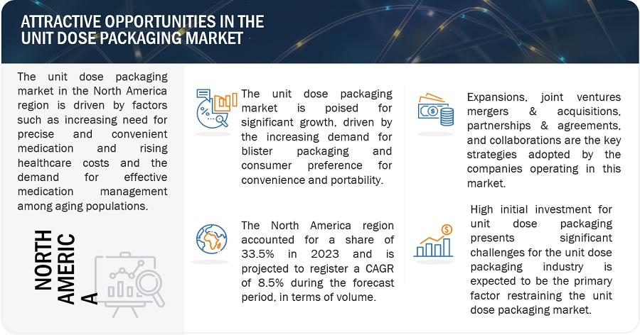 Unit Dose Packaging Market