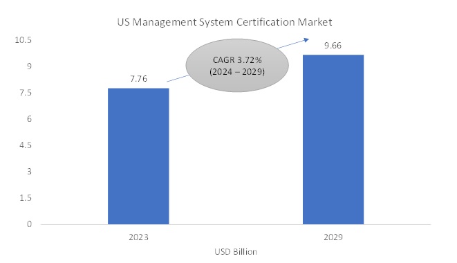 United States Management System Certification Market