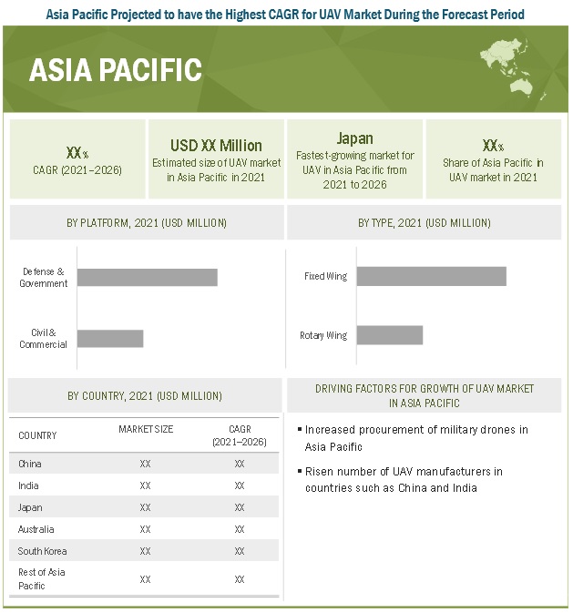 Unmanned Aerial Vehicle (UAV) Market by Region