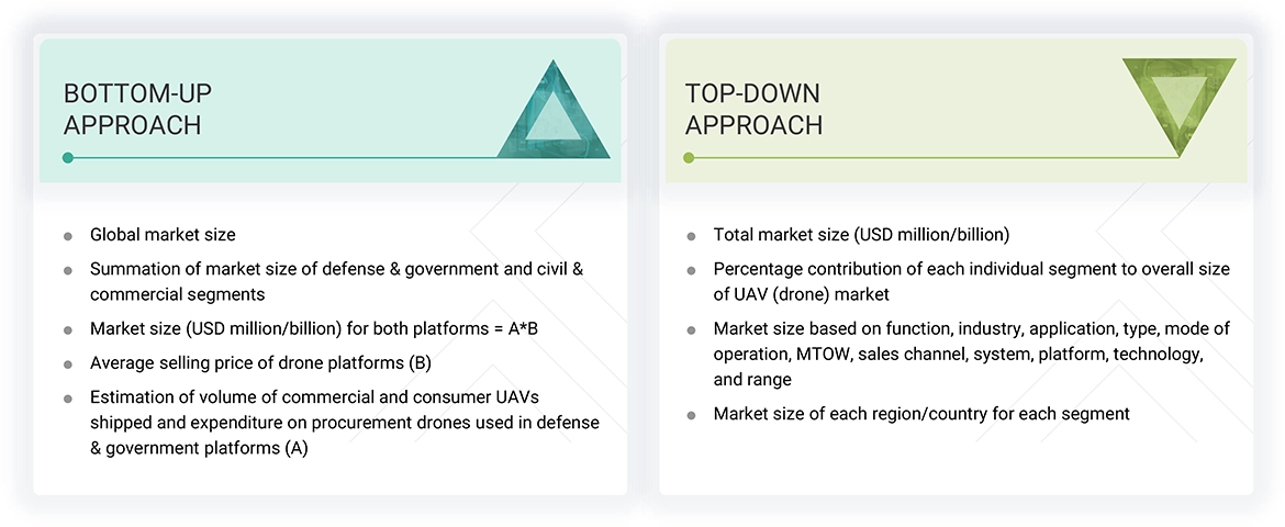 UAV (Drone) Market Top Down and Bottom Up Approach UAV (Drone) Market Top Down and Bottom Up Approach