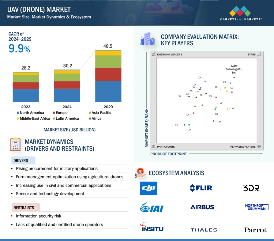 UAV (Drone) Market