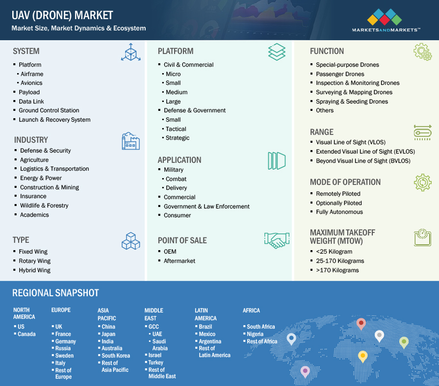 UAV (Drone) Market by Ecosystem 