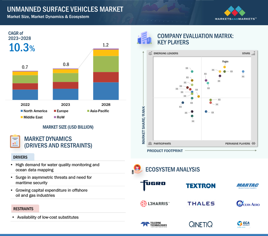 Unmanned surface vehicles Market