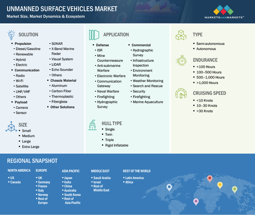 Unmanned surface vehicles Market by Ecosystem