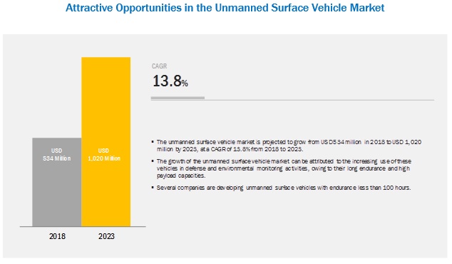 Unmanned Surface Vehicle (USV) Market