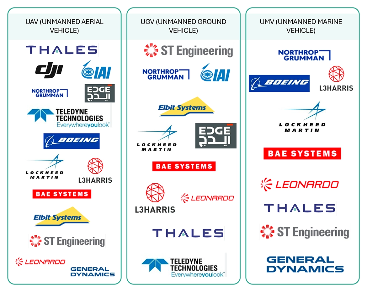 Top Companies in Unmanned Systems Market 