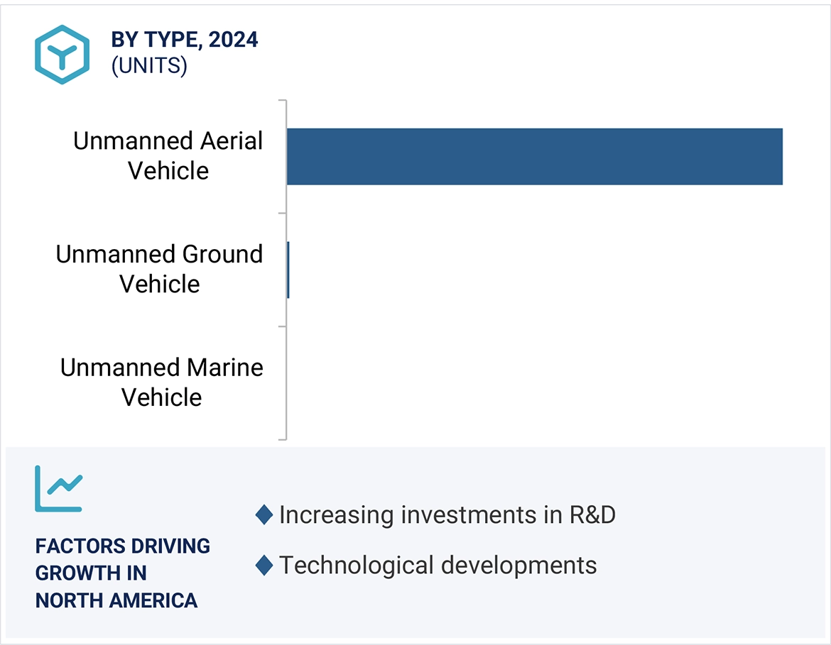 Unmanned Systems Market Size and Share