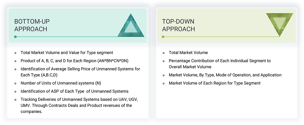 Unmanned Systems Market Top Down Approach