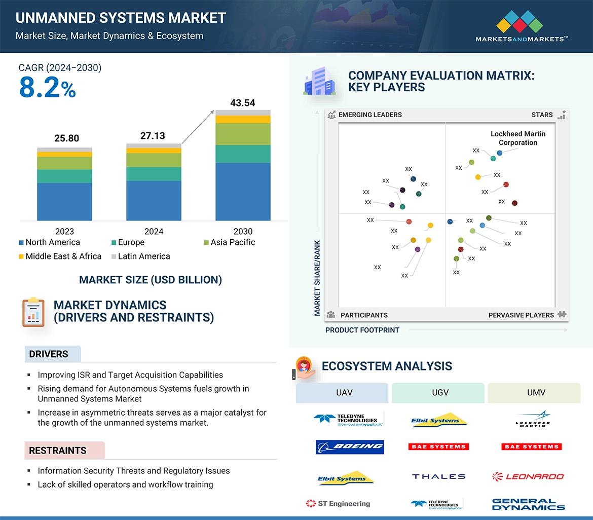 Unmanned Systems Market