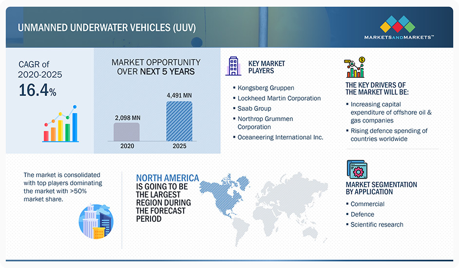 Unmanned Underwater Vehicles Uuv Market Share Size Trends [2020 2025]